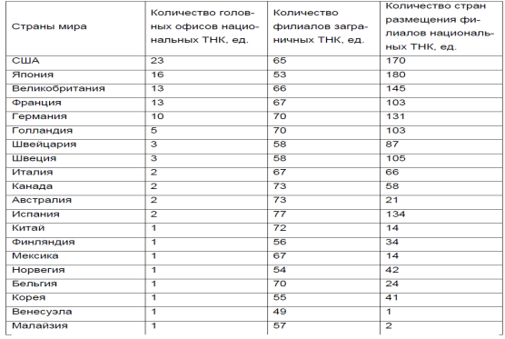 Транснациональные корпорации как приоритетная организационно-экономическая форма субъектов хозяйствования на мировом рынке 4