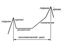  причины возникновения и виды экономических кризисов цикличность экономического кризиса 1