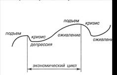  причины возникновения и виды экономических кризисов цикличность экономического кризиса 2