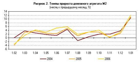  оценка и эффективность денежного оборота в россии 2