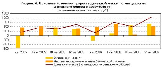  оценка и эффективность денежного оборота в россии 3