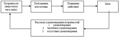 Упрощенная модель мотивации поведения через потребности