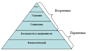 Иерархия потребностей по Маслоу