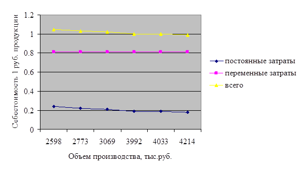 Рис зависимость изменения затрат от объема выпуска продукции 1