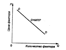 Рис. 1- Спрос производителя на фактор совершенной конкуренции