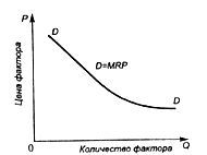 Рис. 2 - Спрос производителя на фактор при несовершенной конкуренции