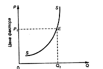 Рис. 3 - Кривая предложения природного фактора