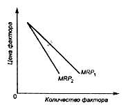 Рис. 4 - Предельная доходность фактора при совершенной и несовершенной конкуренции