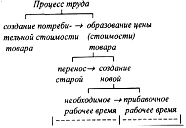 Рис. 5 - Процесс труда