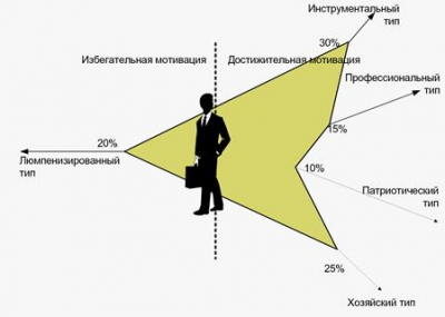  мотивационные типы персонала 2