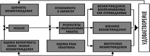 Модель мотивации э лоулера и л портера 1