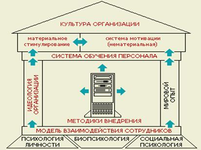 Модель взаимодействия сотрудников 1