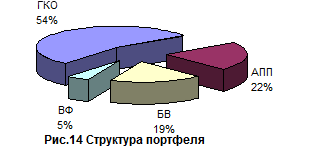 Модели портфельного инвестирования 32