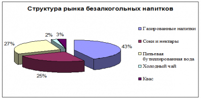 Рисунок предпочтения безалкогольных напитков российских граждан 1