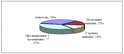  анализ торговли как организатор рынка безалкогольных напитков 1