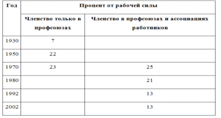  перспективы и проблемы развития деятельности профсоюзов 1