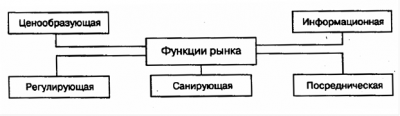 Функции рынка 1