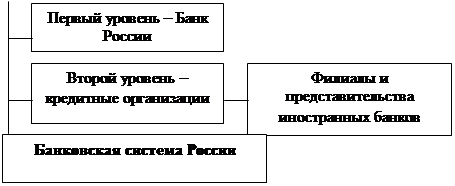  сущность и структура банковской системы российской федерации 1