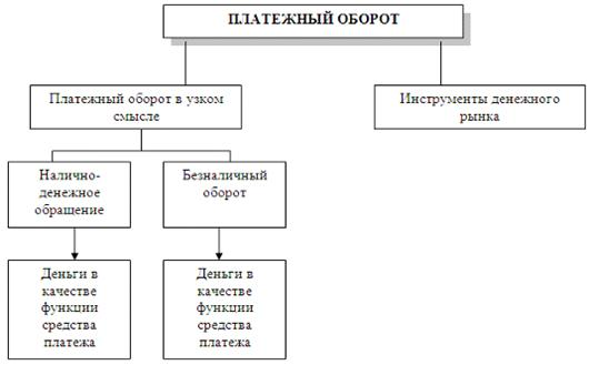 Глава структура денежного обращения 4