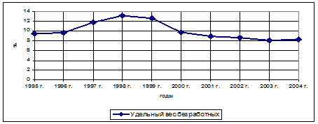  безработица 1