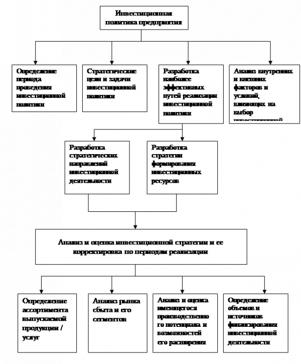 Повышение эффективности инвестиционной политики отечественных предприятий на примере ОАО Нижнекамскшина 2