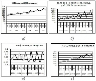  модель современной экономики россии методы 1