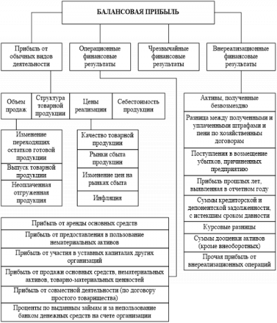  методика анализа и планирования прибыли организации 1