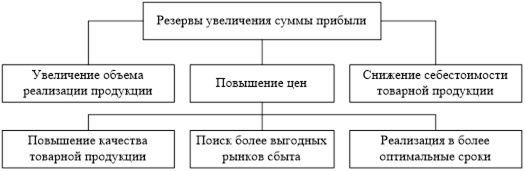 Глава основные направления повышения прибыли и рентабельности оао стройполимеркерамика  39