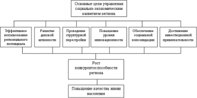  методические аспекты управления социально экономическим развитием региона 1