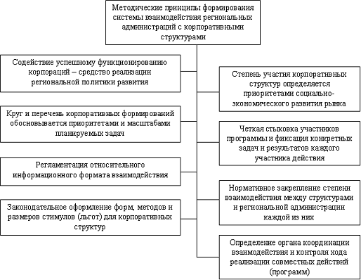  государственное регулирование социально экономических процессов в регионе 1