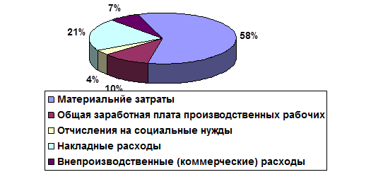 Ценообразование и маркетинговая политика предприятия 30