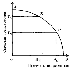 Кривая производственных возможностей 3