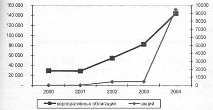  анализ современного состояния российского рынка акций 1