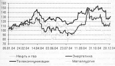  анализ современного состояния российского рынка акций 2