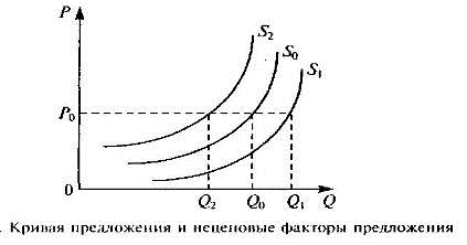  неценовые факторы предложения 1