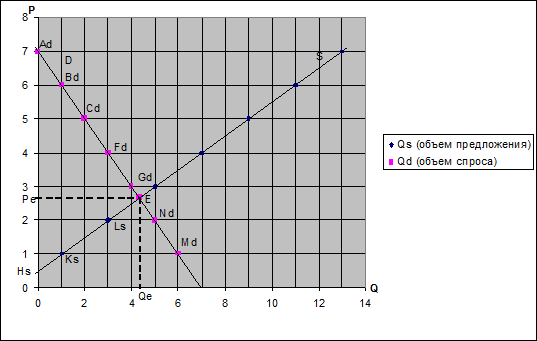 Рассчитать эластичность спроса на отрезках выше и ниже точки равновесия 3