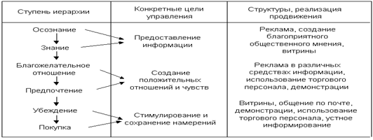  продвижение как средство убеждение 1