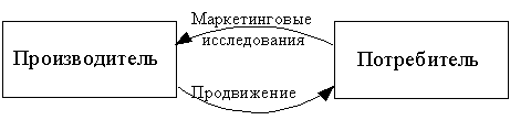  продвижение как средство убеждение 2