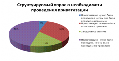  особенности приватизации в рф 1