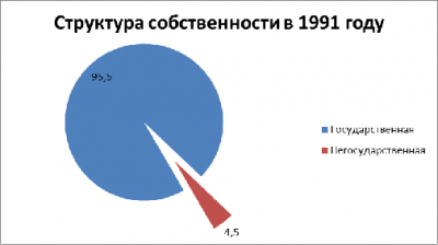  положительные и отрицательные итоги приватизации в россии 1