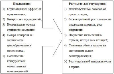  положительные и отрицательные итоги приватизации в россии 2