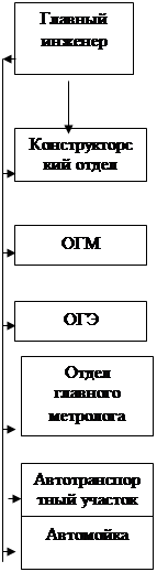  организационная структура управления предприятием 4