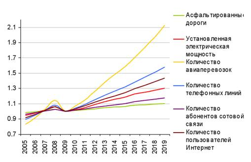  развитие инфраструктуры территорий проблемы и возможности 2