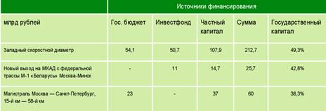  государственно частное партнёрство как возможность развития инфраструктуры территорий 2