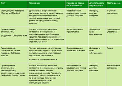  государственно частное партнёрство как возможность развития инфраструктуры территорий 3