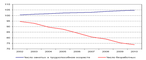  социально экономические условия основа жизнедеятельности населения и трудящихся масс 2