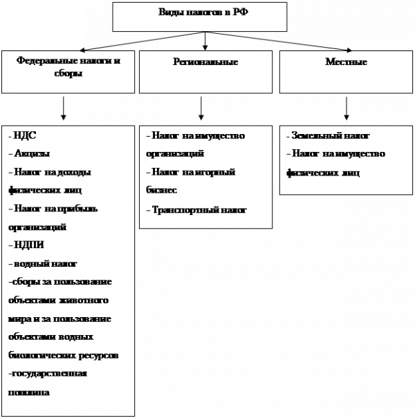  правовое регулирование налоговой системы российской федерации 1