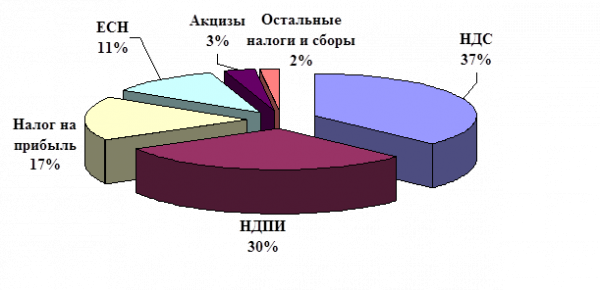  анализ структуры и динамики налоговых доходов 2