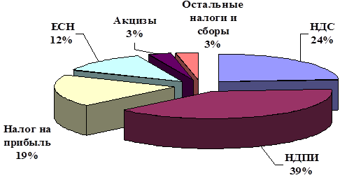  анализ структуры и динамики налоговых доходов 4