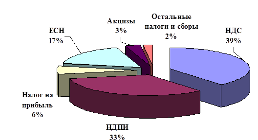  анализ структуры и динамики налоговых доходов 5